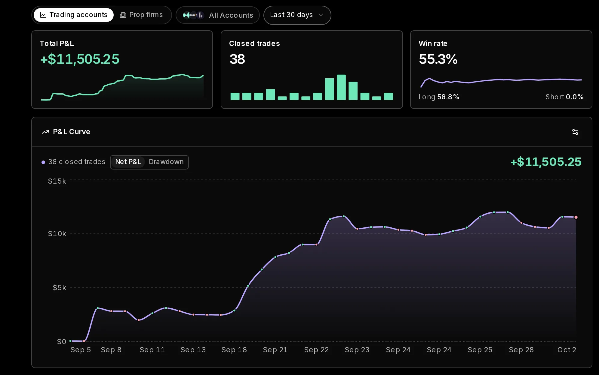 Loggr dashboard KPI tiles and P&L curve on a phone