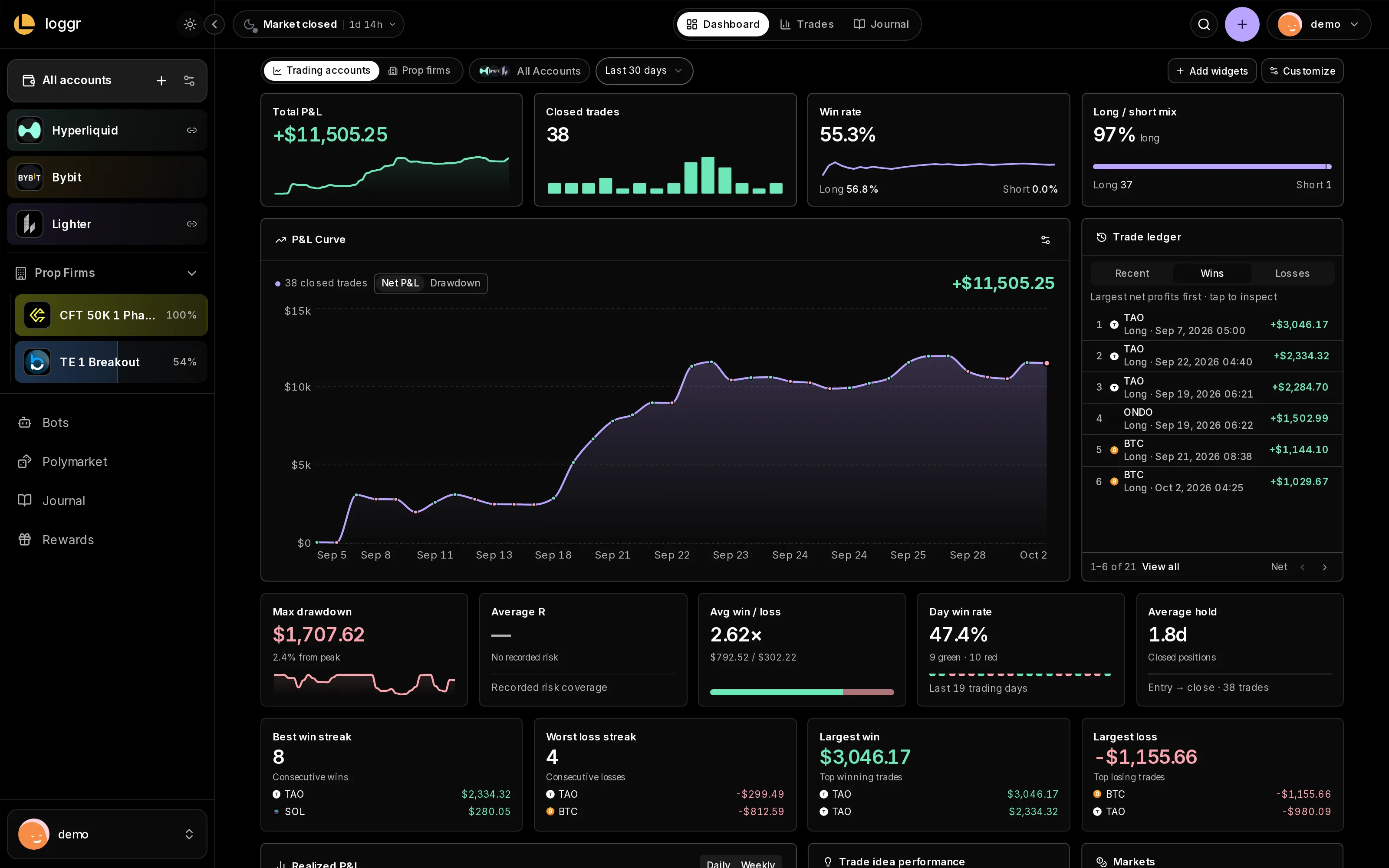 Loggr dashboard in Prism, dollar values visible