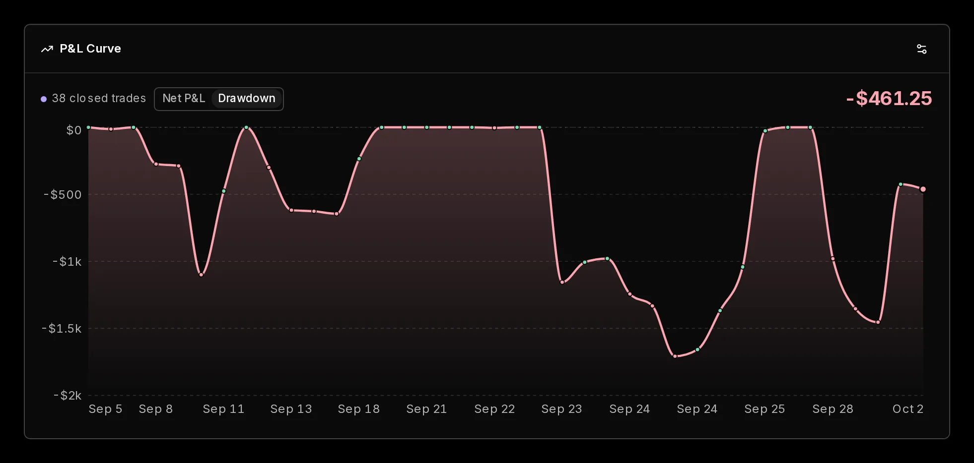 P&L curve with the drawdown read in Prism