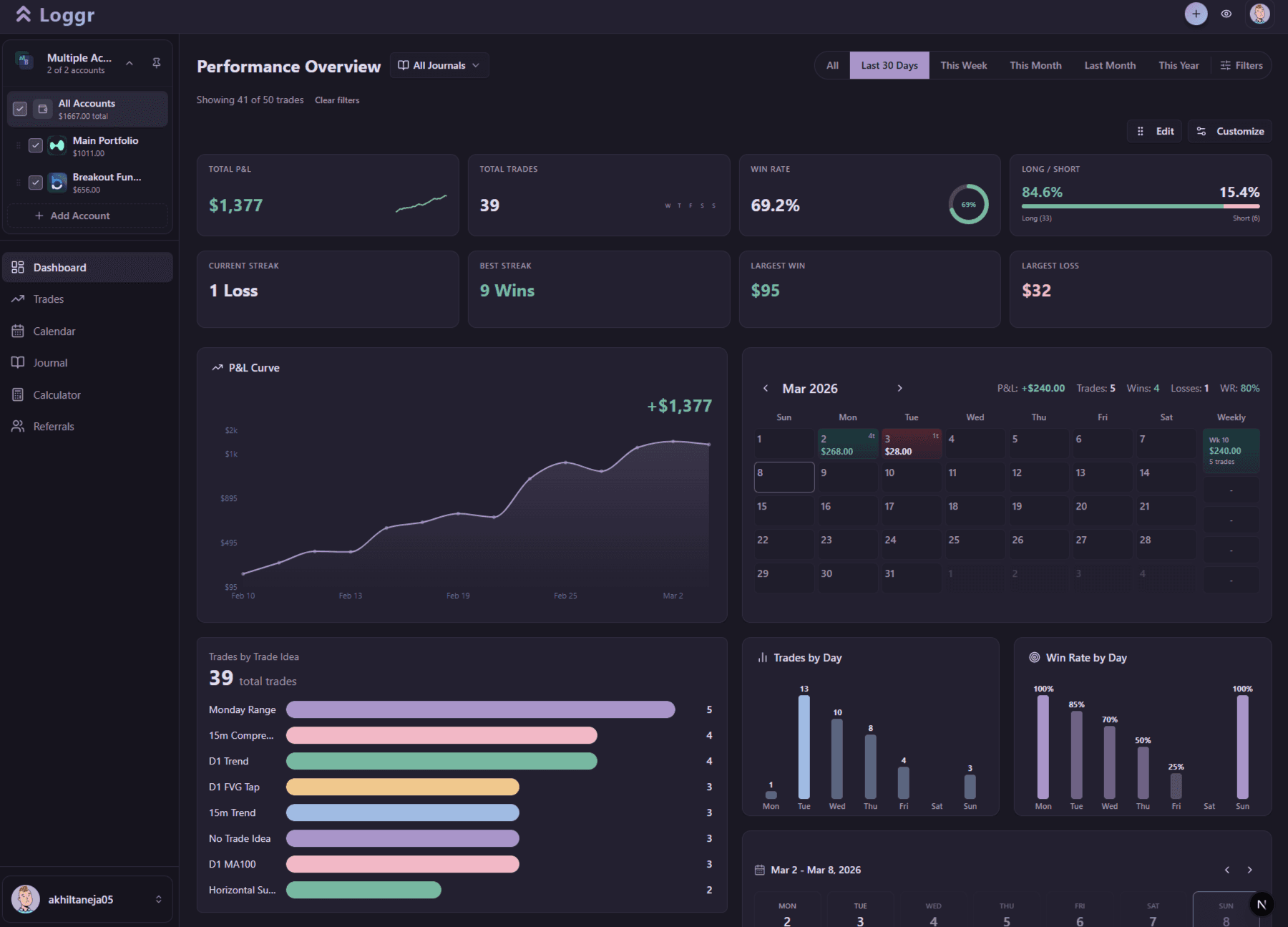 Loggr Dashboard — Full analytics overview with P&L curve, calendar, win rate, and trade statistics