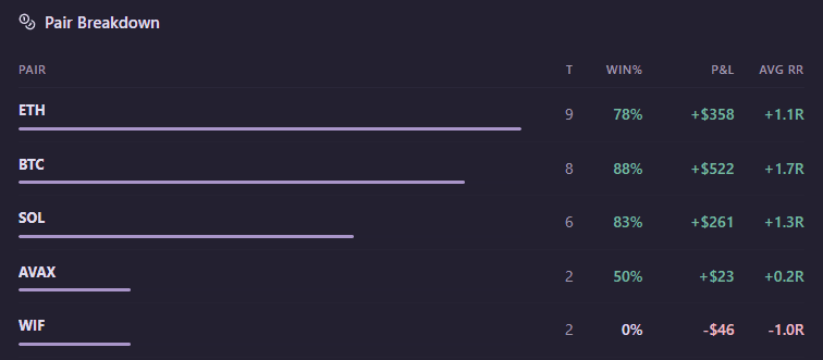 Pair breakdown showing win rate and P&L for ETH, BTC, SOL, AVAX, and WIF