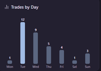 Trades by day bar chart