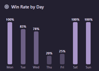 Win rate by day bar chart