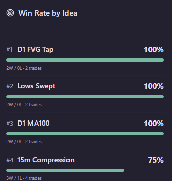 Win rate by trade idea breakdown
